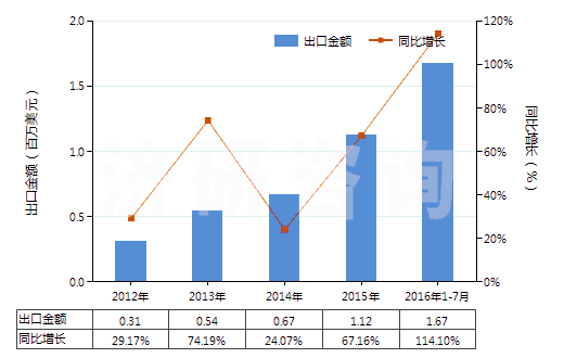 2012-2016年7月中國其他精制棕櫚油(包括棕櫚油的分離品,但未經(jīng)化學(xué)改性)(HS15119090)出口總額及增速統(tǒng)計(jì)